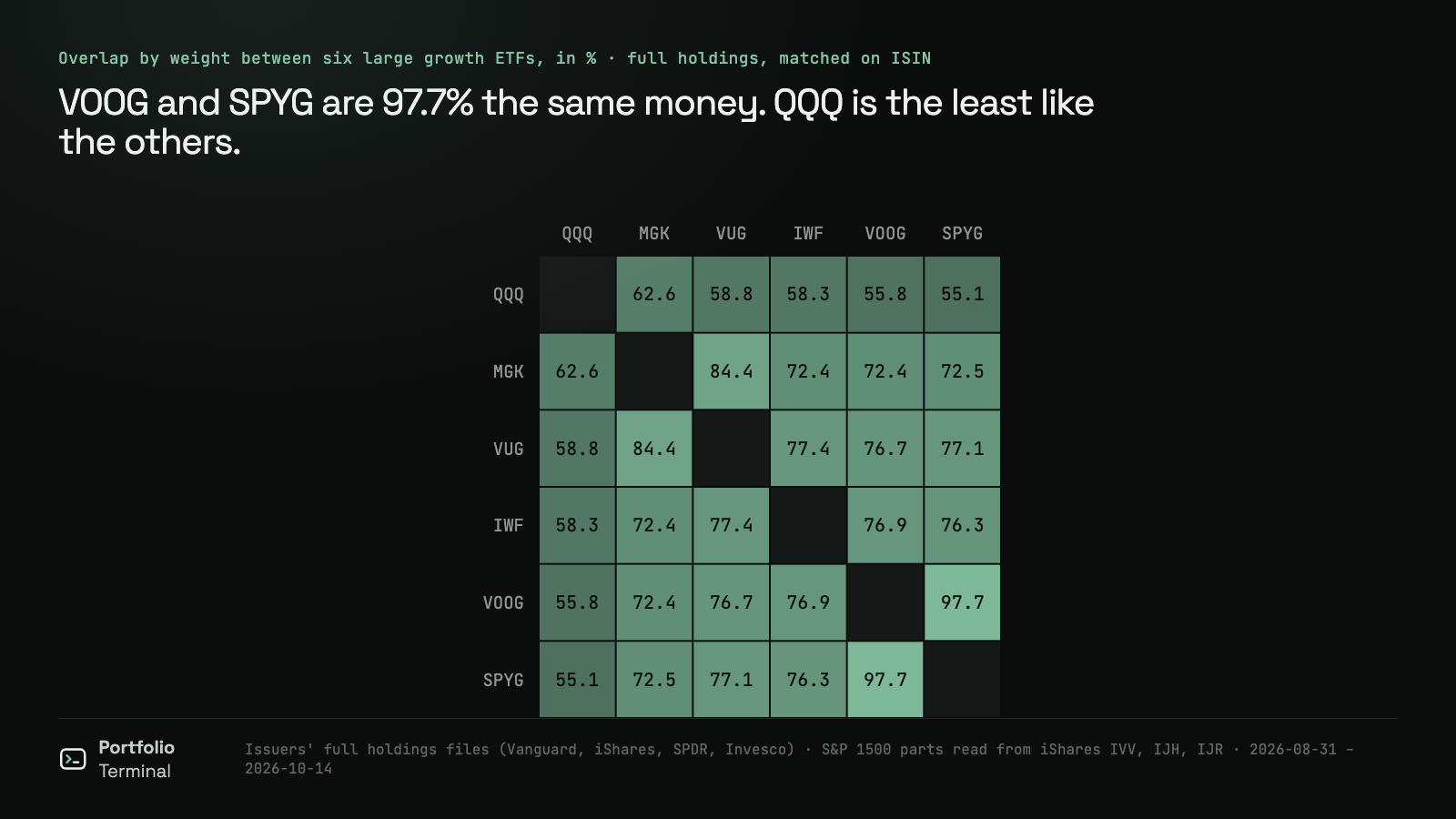 Heat map of the overlap by weight between six large growth ETFs in October 2026: VOOG and SPYG 97.7%, VUG and MGK 84.4%, the other pairs among MGK, VUG, IWF, VOOG and SPYG 72% to 77%, and QQQ 55.1% to 62.6% with each
