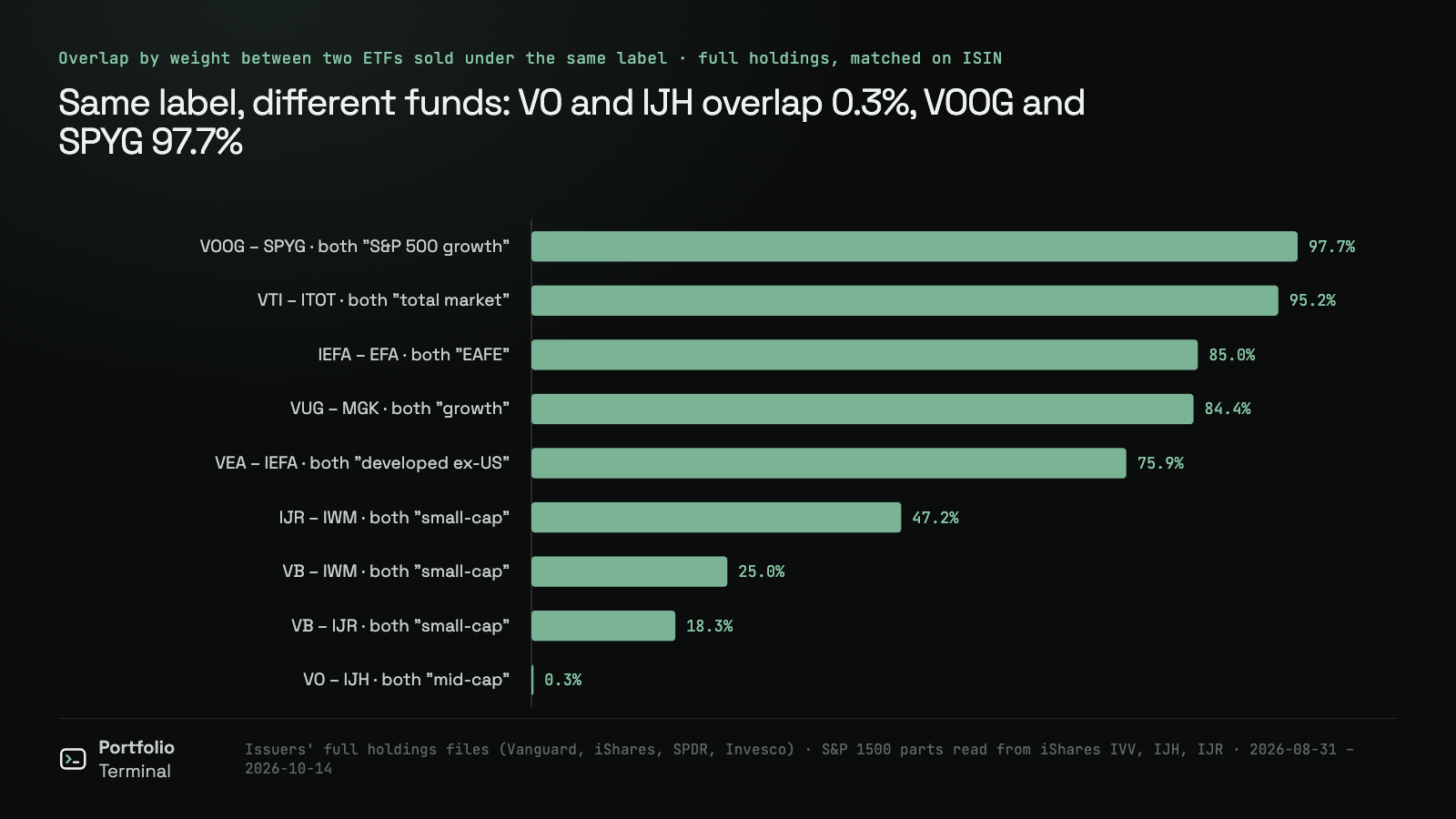 Bar chart of the overlap by weight between pairs of ETFs sold under the same label, October 2026: VO and IJH (both mid-cap) 0.3%, VB and IJR 18.3%, VB and IWM 25.0%, IJR and IWM 47.2% (all small-cap), up to VTI and ITOT 95.2% and VOOG and SPYG 97.7%