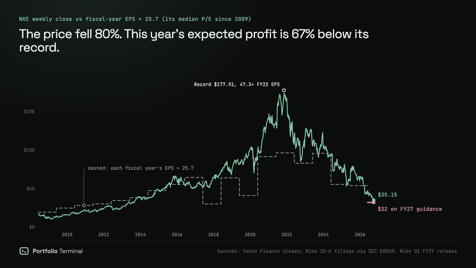 Line chart of Nike's weekly close from 2008 to October 1, 2026 against each fiscal year's earnings per share times 25.7, its median P/E since 2009: the price ran far ahead of earnings in 2021 at $177.51, and the $35.15 close now sits near the $32 that fiscal 2027 guidance implies
