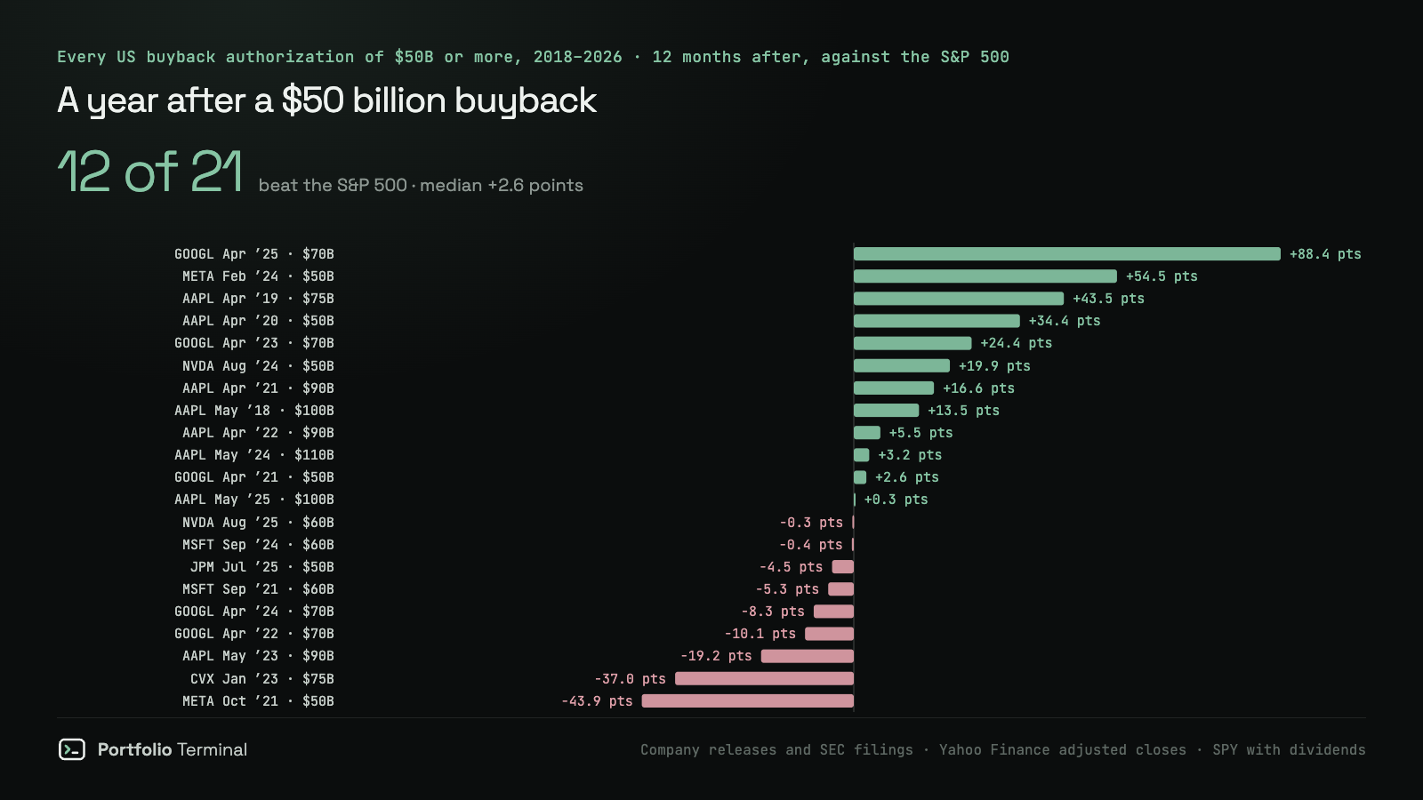 Horizontal bar chart of the 21 US buyback authorizations of $50 billion or more since 2018 with a full year of data: 12 beat the S&P 500 over the next 12 months, from Alphabet April 2025 at +88.4 points to Meta October 2021 at −43.9 points