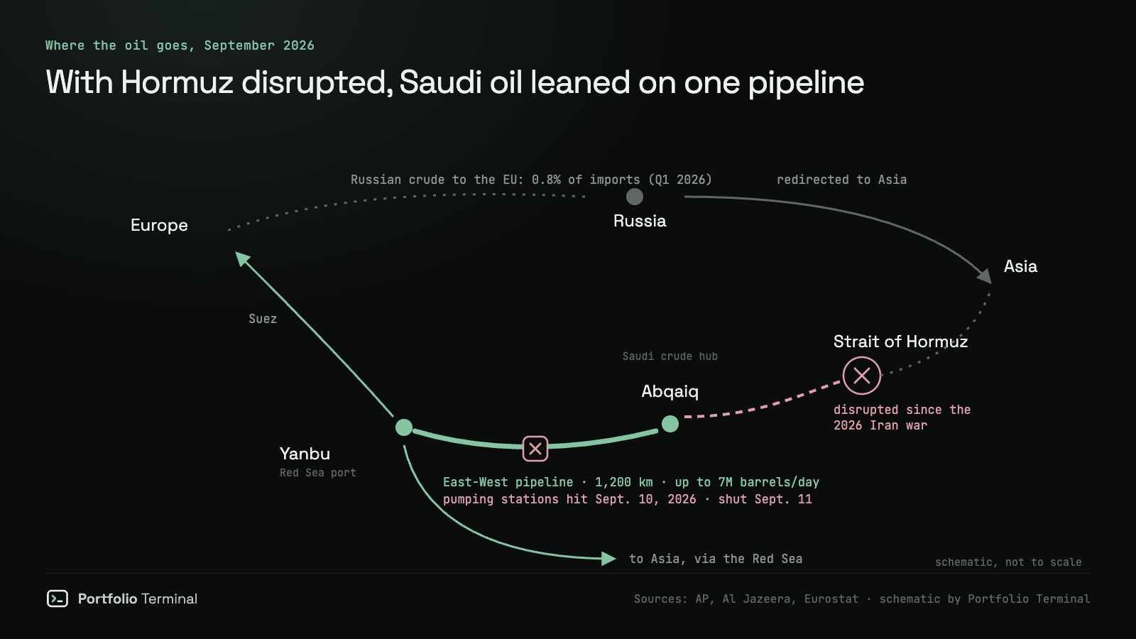 Schematic of oil routes in September 2026: Saudi crude from Abqaiq disrupted at the Strait of Hormuz, rerouted through the 1,200 km East-West pipeline to Yanbu on the Red Sea, then north through Suez to Europe or south to Asia; Russian crude to the EU down to 0.8% of imports, redirected to Asia
