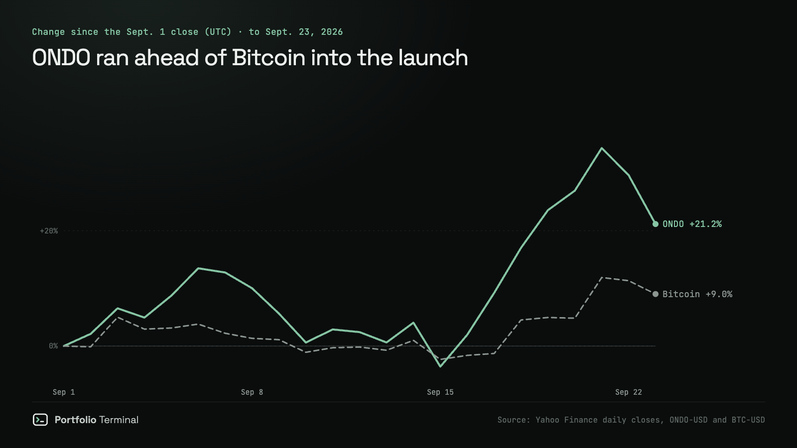 Line chart of ONDO and Bitcoin from September 1 to September 23, 2026, as a change from the September 1 close: ONDO ends up 21.2% after climbing from mid-month, Bitcoin up 9.0%
