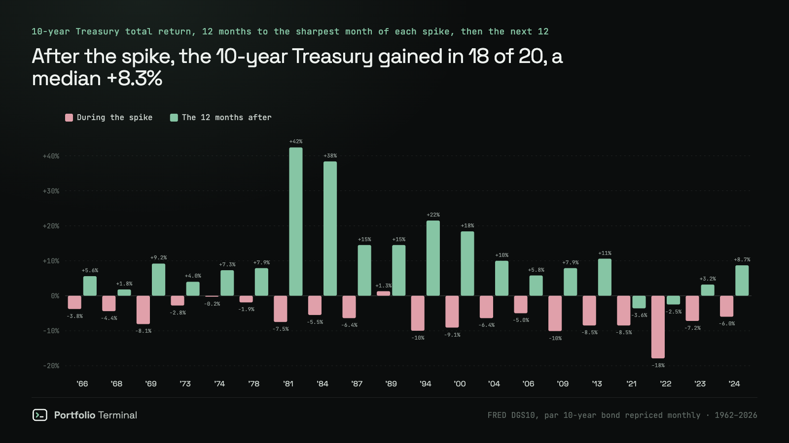 Paired bars for each of the 20 yield spikes since 1963: the 10-year Treasury's total return during the 12 months of the spike, negative in 19 of 20, and over the next 12 months, positive in 18 of 20 with gains of 42% after 1981 and 38% after 1984