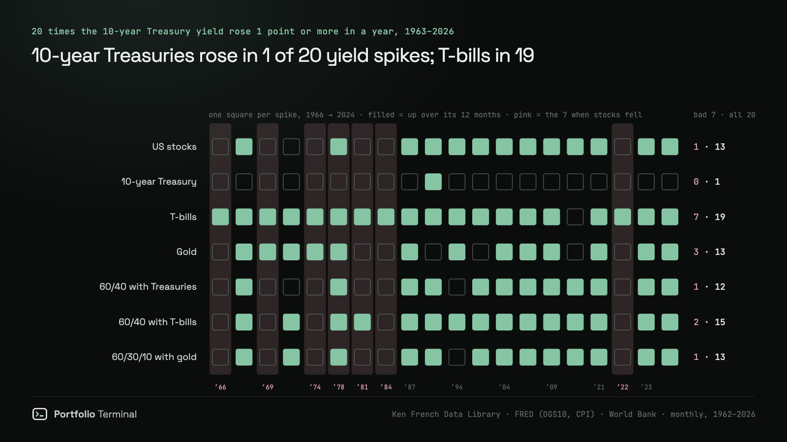 Grid of the 20 yield spikes since 1963, one row per asset or portfolio: the 10-year Treasury finished up in 1 of 20 and in none of the 7 when stocks fell, T-bills in 19 of 20 and all 7, gold and stocks in 13 of 20