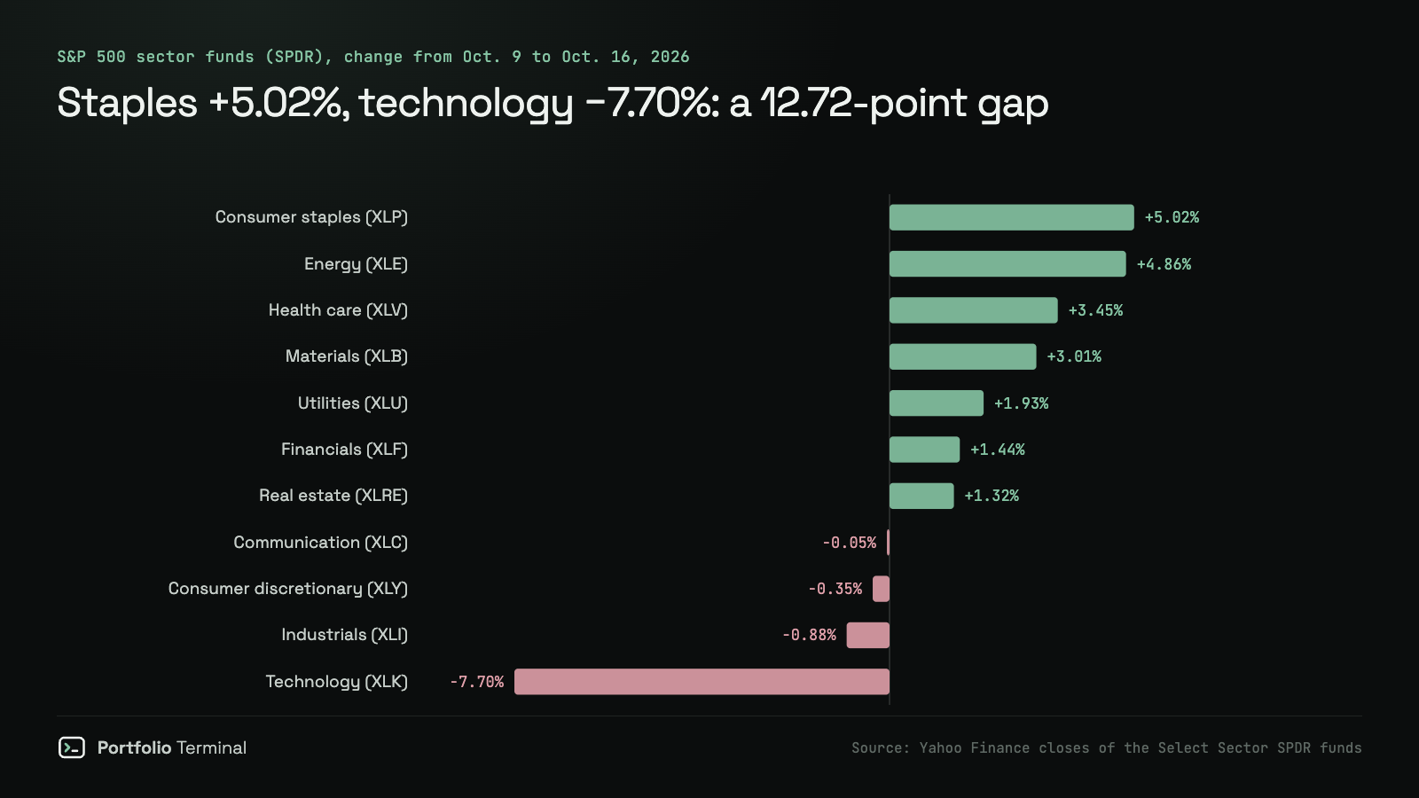Bar chart of S&P 500 sector funds from October 9 to October 16, 2026: consumer staples XLP +5.02%, energy XLE +4.86%, health care XLV +3.45%, materials XLB +3.01%, utilities XLU +1.93%, financials XLF +1.44%, real estate XLRE +1.32%, communication XLC −0.05%, consumer discretionary XLY −0.35%, industrials XLI −0.88%, technology XLK −7.70%