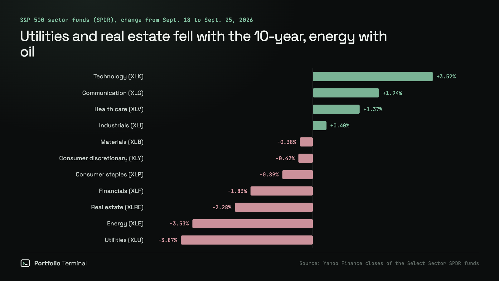Bar chart of S&P 500 sector funds from September 18 to September 25, 2026: technology XLK +3.52%, communication XLC +1.94%, health care XLV +1.37%, industrials XLI +0.40%, then materials, consumer discretionary and staples slightly lower, financials XLF −1.83%, real estate XLRE −2.28%, energy XLE −3.53% and utilities XLU −3.87%