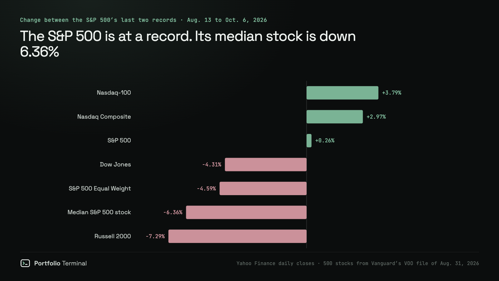 Horizontal bar chart of the change from August 13 to October 6, 2026: Nasdaq-100 +3.79%, Nasdaq Composite +2.97%, S&P 500 +0.26%, Dow Jones −4.31%, S&P 500 Equal Weight −4.59%, the median S&P 500 stock −6.36% and the Russell 2000 −7.29%