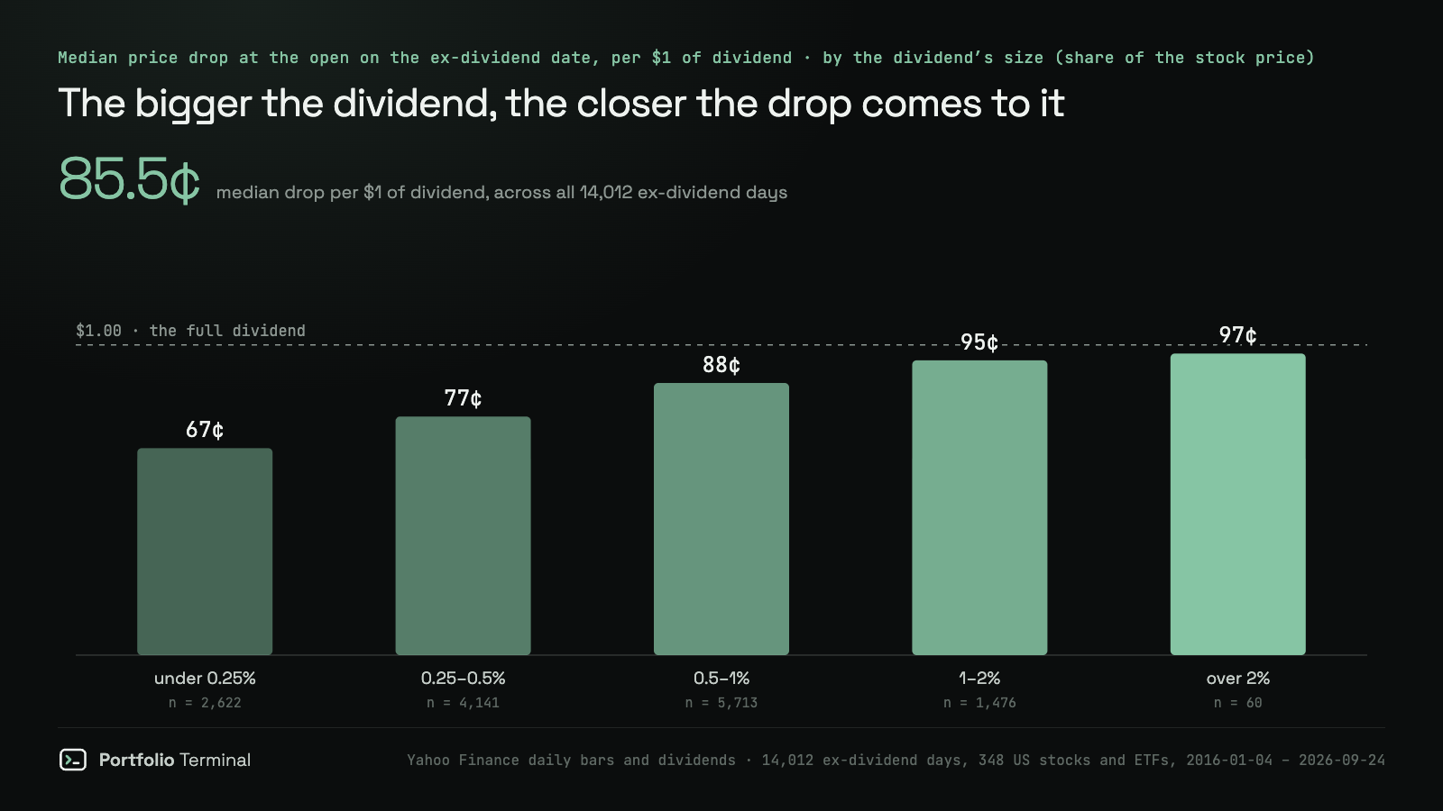 Column chart of the median price drop at the open on the ex-dividend date per $1 of dividend, 14,012 US ex-dividend days from 2016 to 2026, by dividend size: 67 cents under 0.25% of the price, 77 cents at 0.25–0.5%, 88 cents at 0.5–1%, 95 cents at 1–2% and 97 cents over 2%
