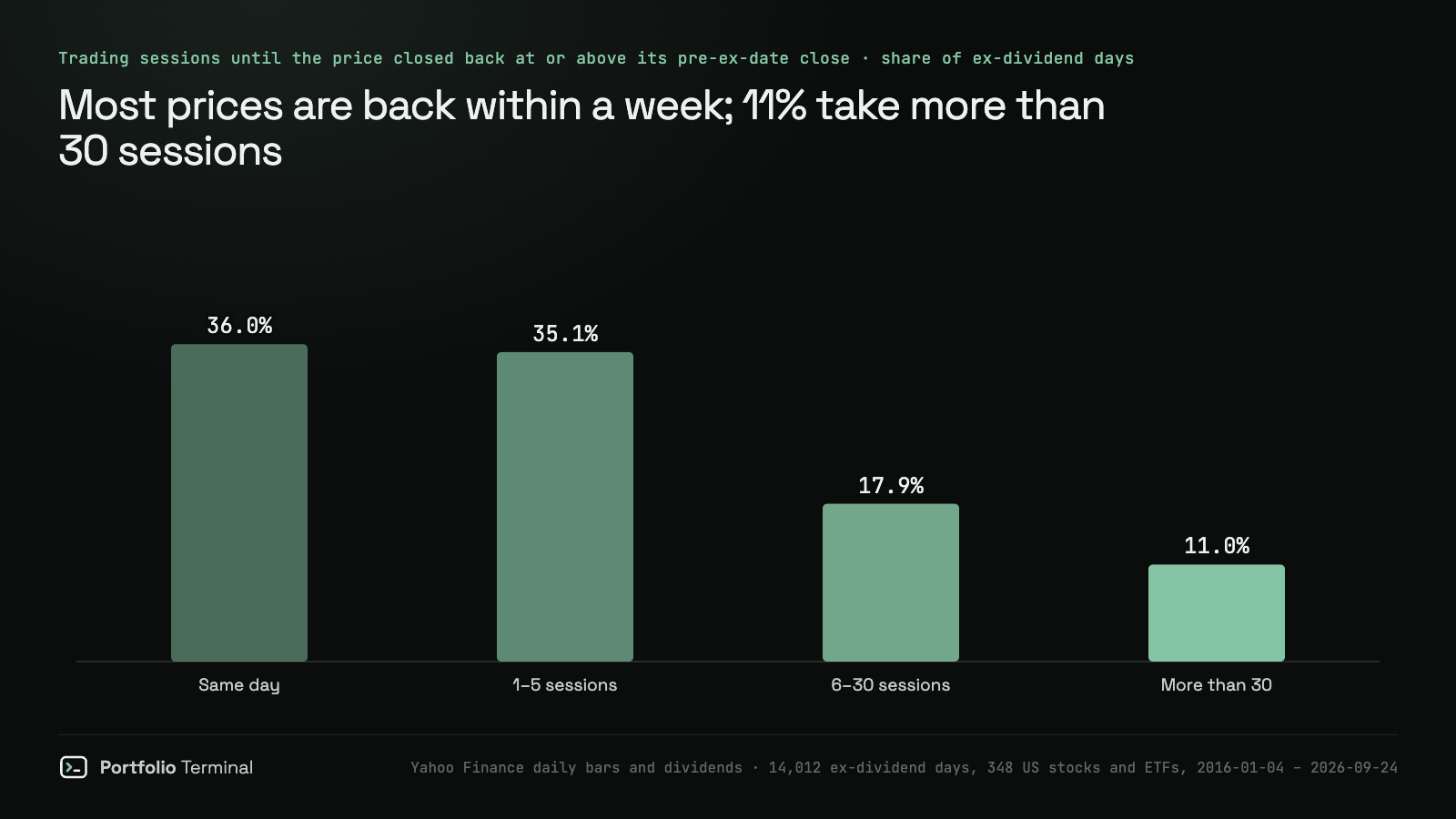 Column chart of the time US stocks and ETFs took to close back at or above their pre-ex-dividend close, 13,936 events from 2016 to 2026: 36.0% the same day, 35.1% in 1 to 5 sessions, 17.9% in 6 to 30 sessions and 11.0% in more than 30