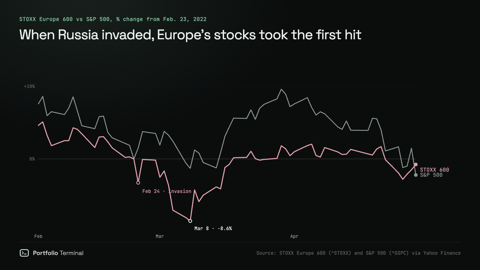 Line chart of the STOXX Europe 600 and the S&P 500 from February to April 2022, as a percentage change from February 23: the STOXX 600 fell to −8.6% by March 8 while the S&P 500 was down 1.3%, then both converged by late April