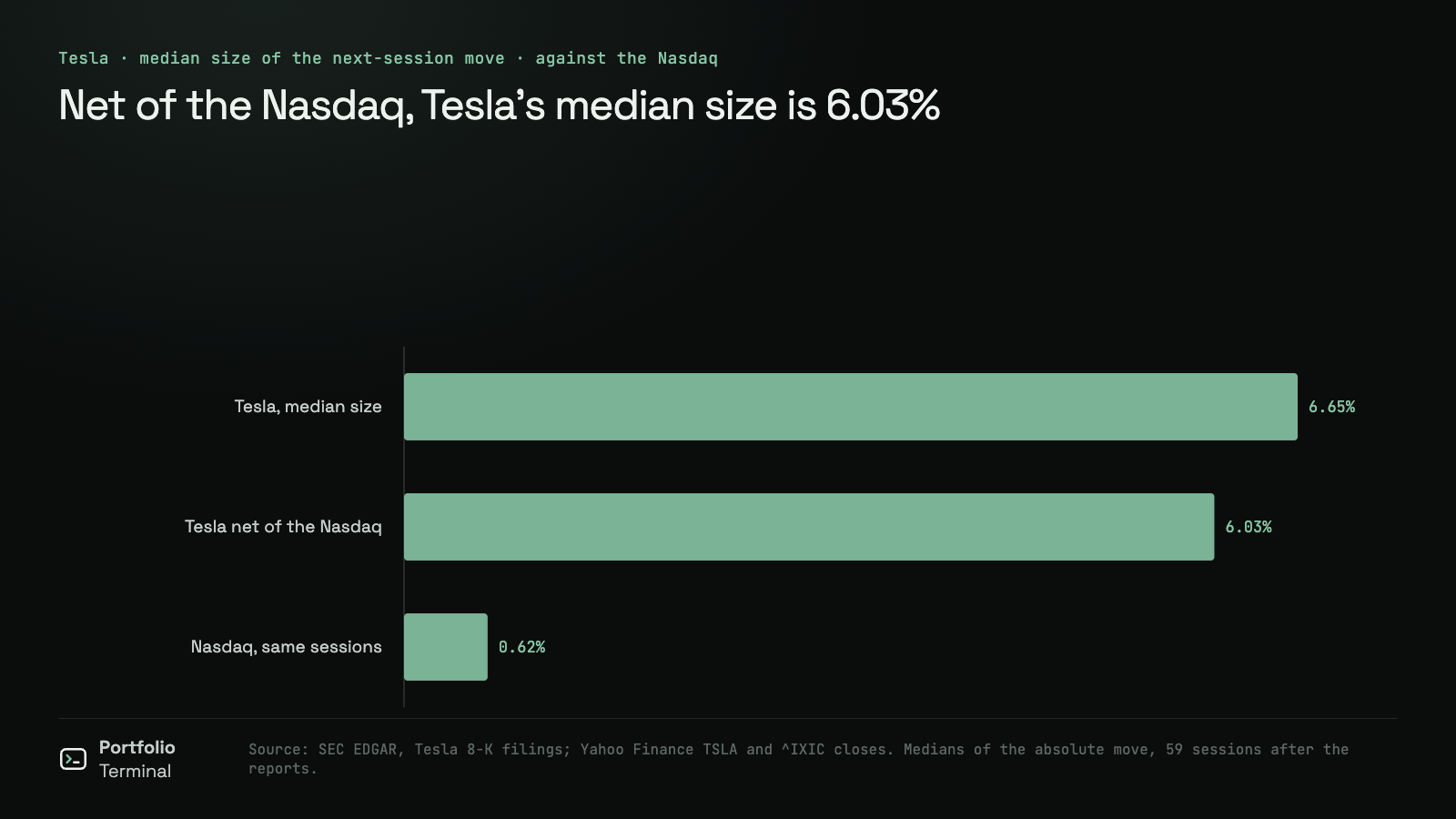 Graphique en barres de l’amplitude médiane du mouvement de Tesla après ses publications de résultats, comparée à ce même mouvement net du Nasdaq Composite et à l’amplitude médiane du Nasdaq sur les mêmes séances