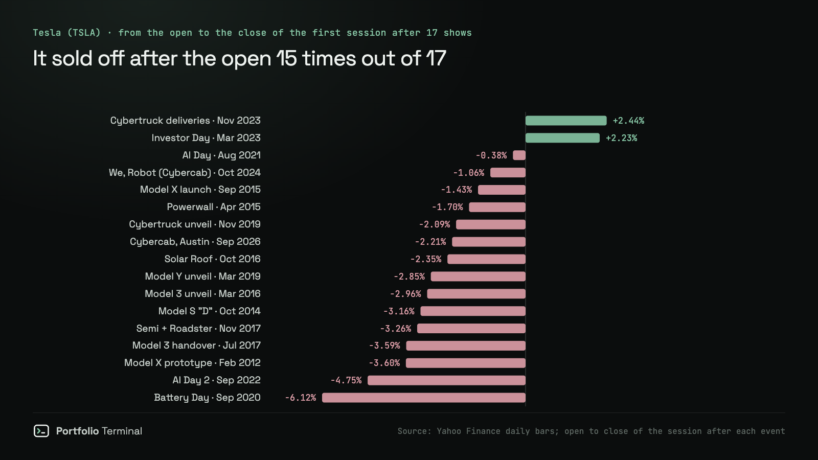 Bar chart of Tesla (TSLA) stock from the open to the close of the first session after each of 17 evening product events from 2012 to 2026: it fell after the open 15 times, from −6.12% after Battery Day in September 2020; only the March 2023 Investor Day and the November 2023 Cybertruck deliveries gained