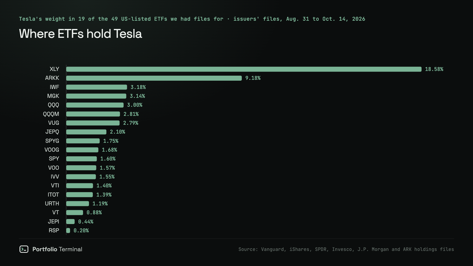 Bar chart of Tesla's weight in 19 ETFs from the issuers' full holdings files of August 31 to October 14, 2026: 18.58% of XLY, 9.18% of ARKK, 3.00% of QQQ, 1.57% of VOO and 0.20% of the equal-weight RSP