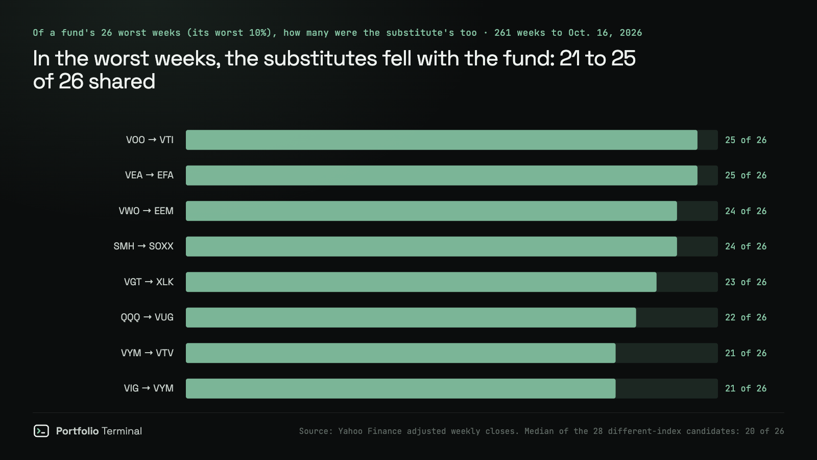 Barres du nombre des 26 pires semaines d’un fonds sur 261 qui figuraient aussi parmi les 26 pires de son substitut, jusqu’au 16 octobre 2026 : VOO et VTI 25, VEA et EFA 25, VWO et EEM 24, SMH et SOXX 24, VGT et XLK 23, QQQ et VUG 22, VYM et VTV 21, VIG et VYM 21
