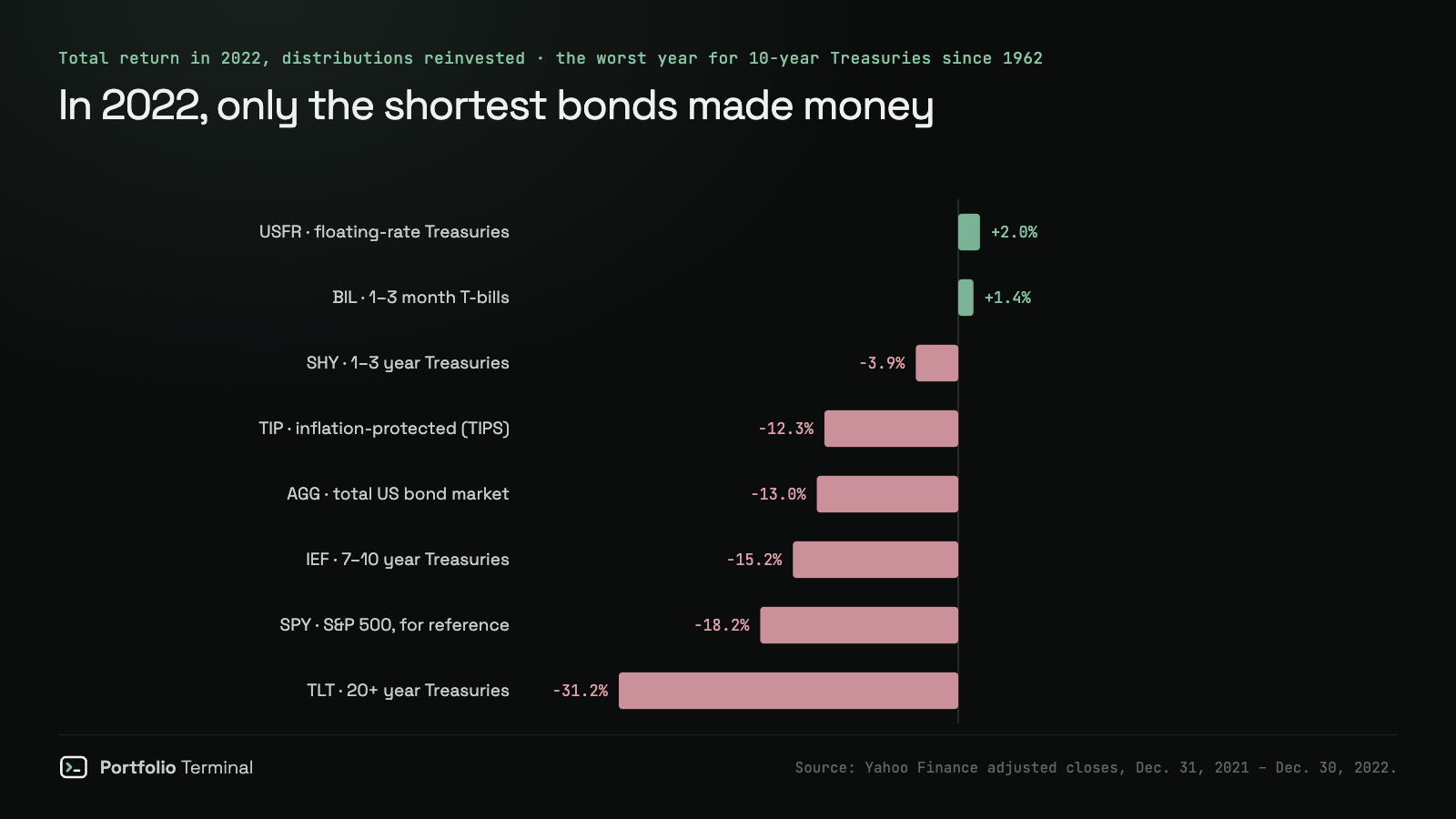 Bar chart of 2022 total returns with distributions reinvested: USFR floating-rate Treasuries +2.0%, BIL T-bills +1.4%, SHY 1–3 year Treasuries −3.9%, TIP inflation-protected Treasuries −12.3%, AGG total bond market −13.0%, IEF 7–10 year Treasuries −15.2%, SPY S&P 500 −18.2% and TLT 20+ year Treasuries −31.2%