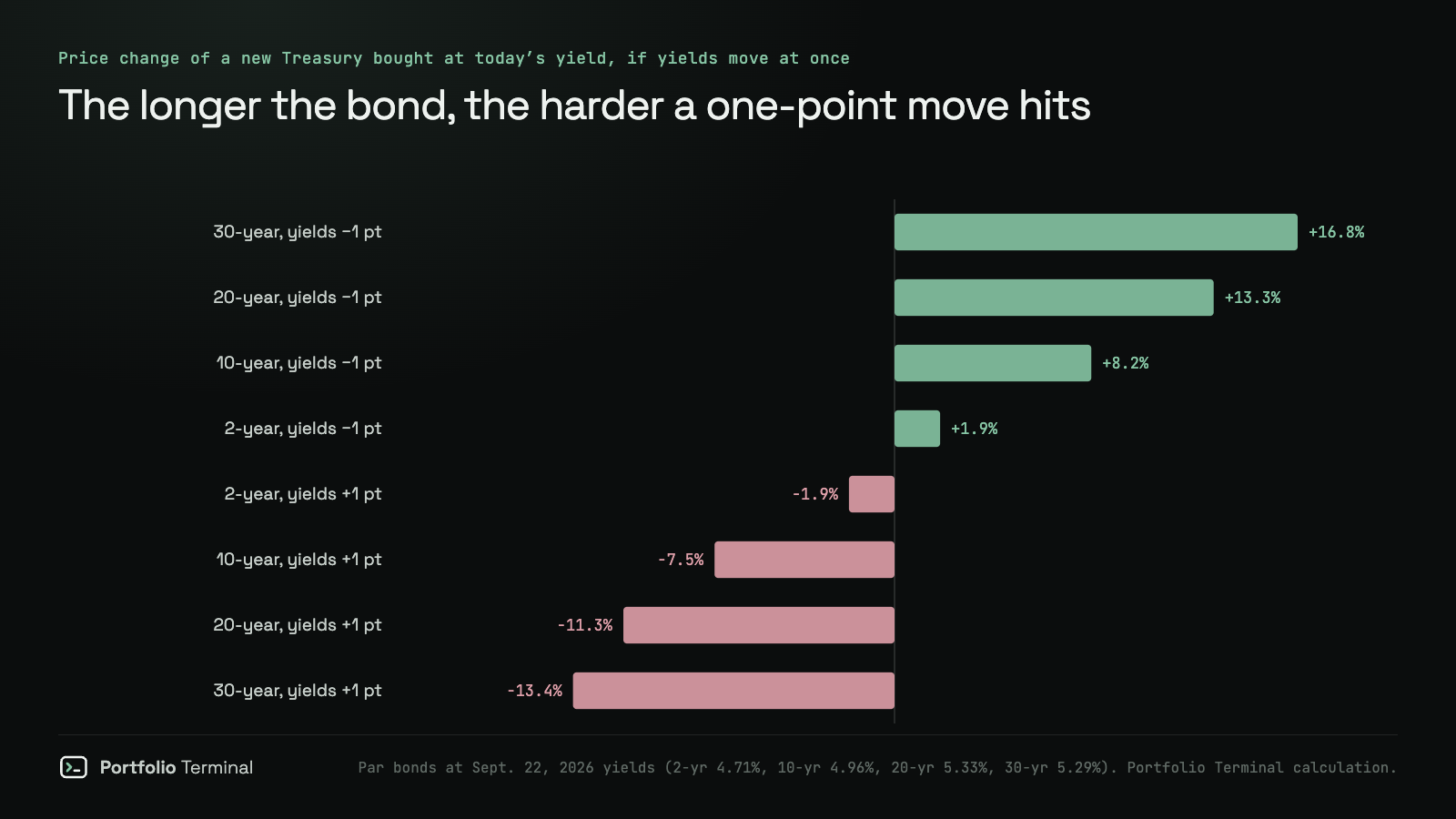 Bar chart of the price change of new US Treasuries bought at September 22, 2026 yields for a one-point move in yields: a 30-year gains 16.8% if yields fall one point and loses 13.4% if they rise one point, a 20-year +13.3% and −11.3%, a 10-year +8.2% and −7.5%, a 2-year +1.9% and −1.9%