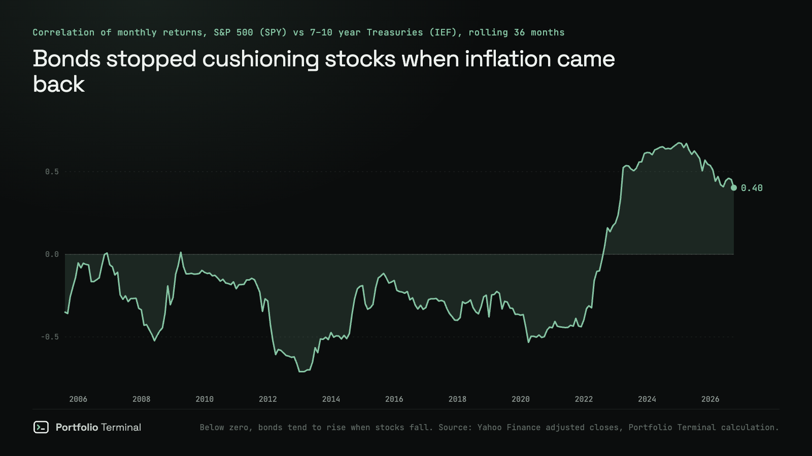 Line chart of the rolling 36-month correlation between monthly returns of the S&P 500 (SPY) and 7–10 year Treasuries (IEF) from 2005 to 2026: mostly between −0.2 and −0.6 until 2021, then rising above +0.5 in 2023 and 2024 and standing at +0.40 in September 2026