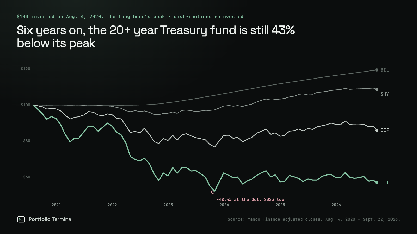 Line chart of $100 invested on August 4, 2020 in four Treasury funds, distributions reinvested, to September 22, 2026: BIL T-bills grew to about $119, SHY 1–3 year Treasuries to about $109, IEF 7–10 year Treasuries fell to about $86, and TLT 20+ year Treasuries fell 48.4% to its October 2023 low and stands about 43% below its start