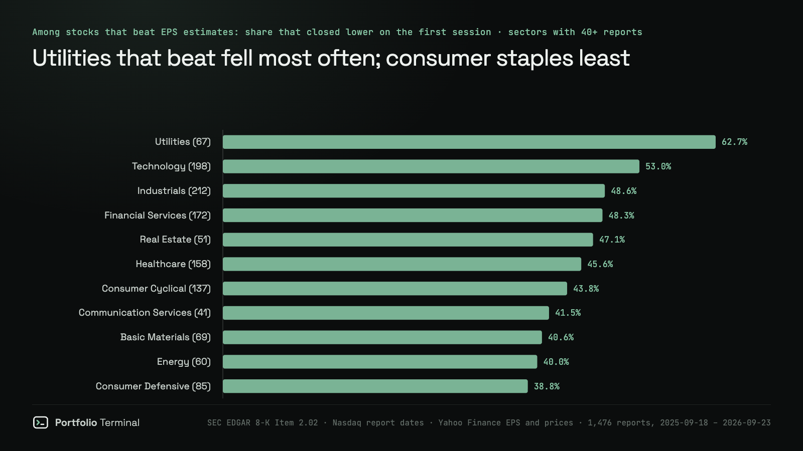 Horizontal bar chart of the share of US stocks that closed lower on the first session after beating EPS estimates, by sector, September 2025 to September 2026: Utilities 62.7%, Technology 53.0%, Industrials 48.6%, Financial Services 48.3%, Real Estate 47.1%, Healthcare 45.6%, Consumer Cyclical 43.8%, Communication Services 41.5%, Basic Materials 40.6%, Energy 40.0%, Consumer Defensive 38.8%.