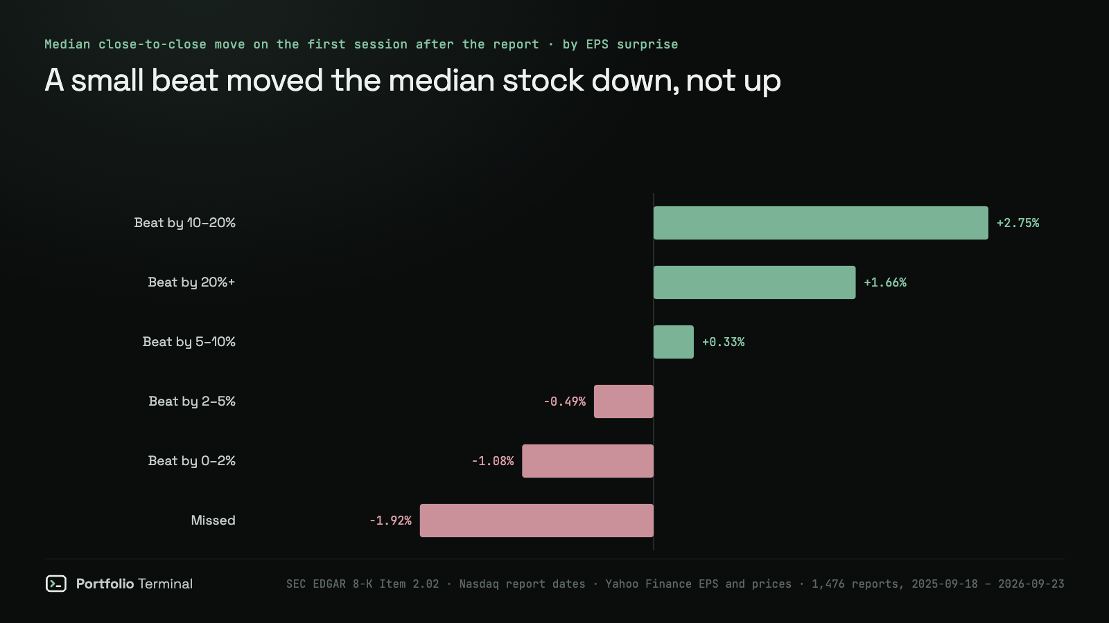 Horizontal bar chart of the median close-to-close move on the first session after US earnings reports, September 2025 to September 2026, by EPS surprise: −1.92% after a miss, −1.08% after a beat of 0–2%, −0.49% after 2–5%, +0.33% after 5–10%, +2.75% after 10–20% and +1.66% after 20% or more.