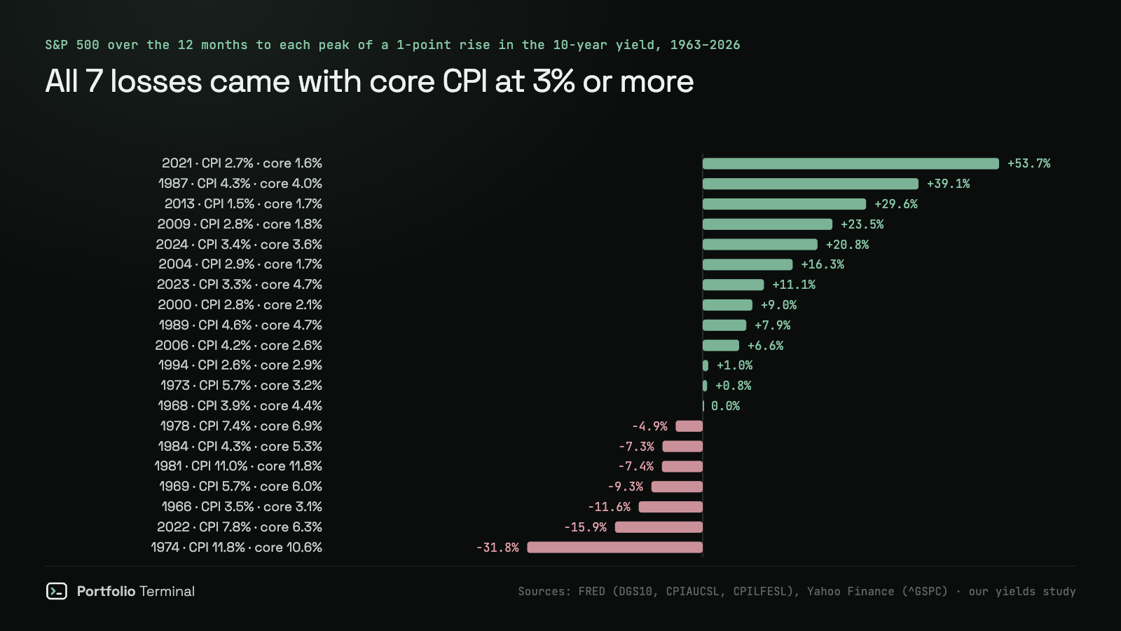 Bar chart of the S&P 500 change over the 12 months to each of the 20 peaks of a 1-point rise in the 10-year Treasury yield since 1963, labelled with CPI and core CPI inflation: the 7 losses, from −4.9% in June 1978 to −31.8% in October 1974, all came with core CPI at 3% or more; June 2006, with CPI at 4.2% and core at 2.6%, gained 6.6%