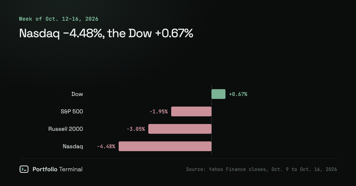 Stock Market Close October 16, 2026: S&P 500, Dow, Nasdaq