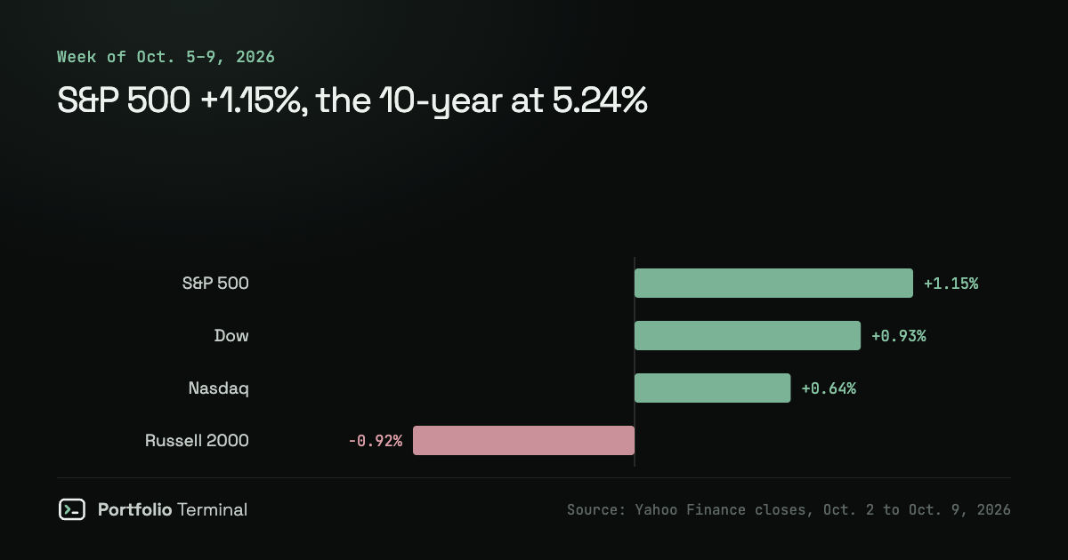 Stock Market Close October 9, 2026: S&P 500, Dow, Nasdaq