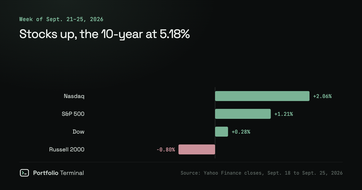 Stock Market Close September 25, 2026: S&P 500, Dow, Nasdaq